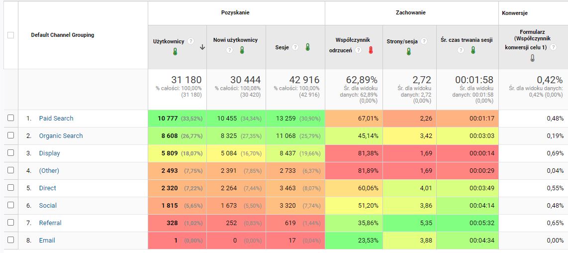 konwersja w Google Analytics - statystyki