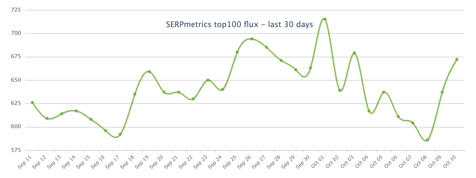 Wykres SERPmetrics