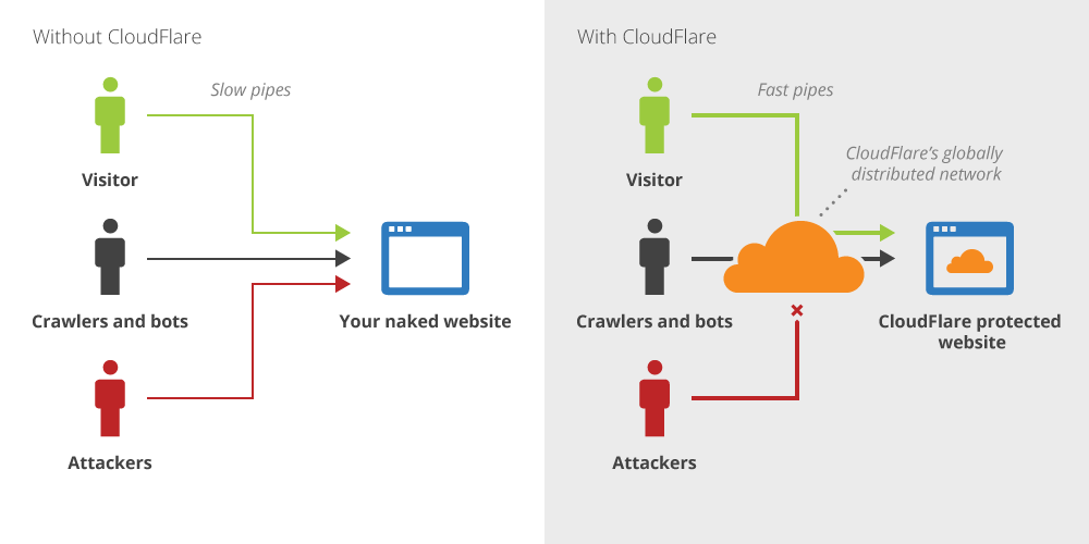 jak dziala cloudflare