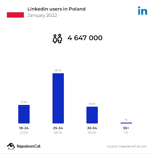 ilość użytkowników LinkedIna w Polsce