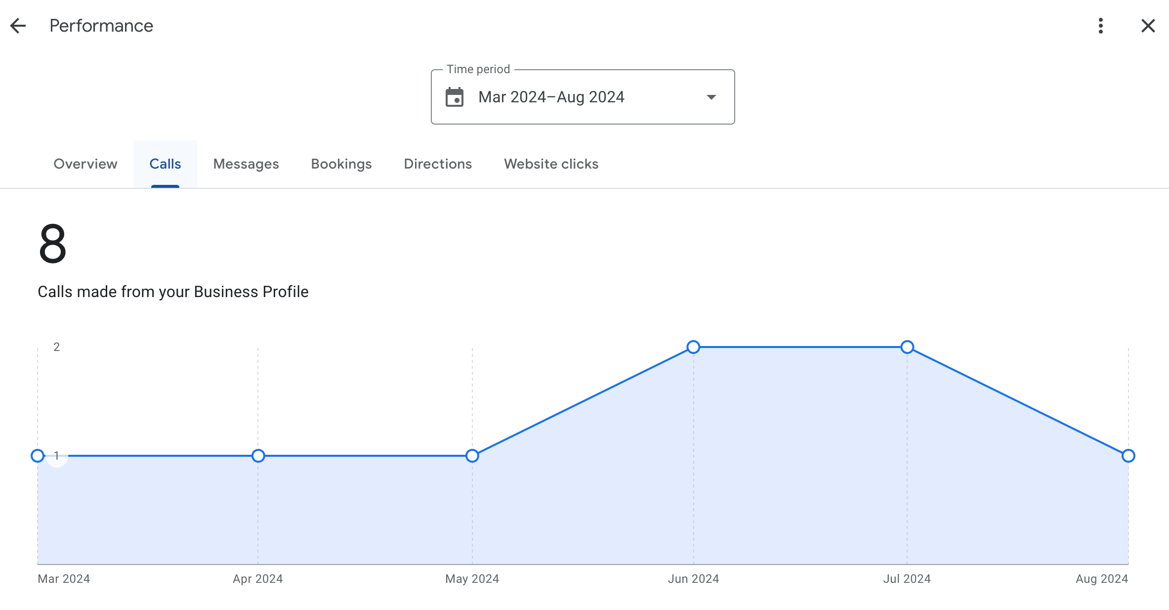 Raport skuteczności w Google Moja Firma z widoczną zakładką połączenia