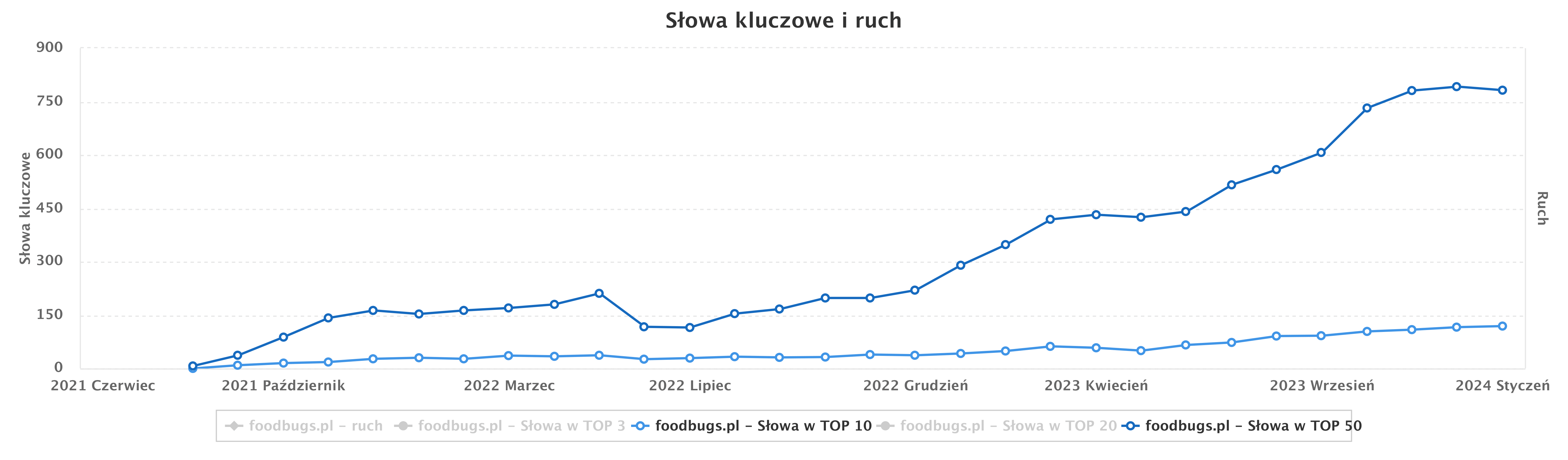 Wykres widoczności foodbugs.pl