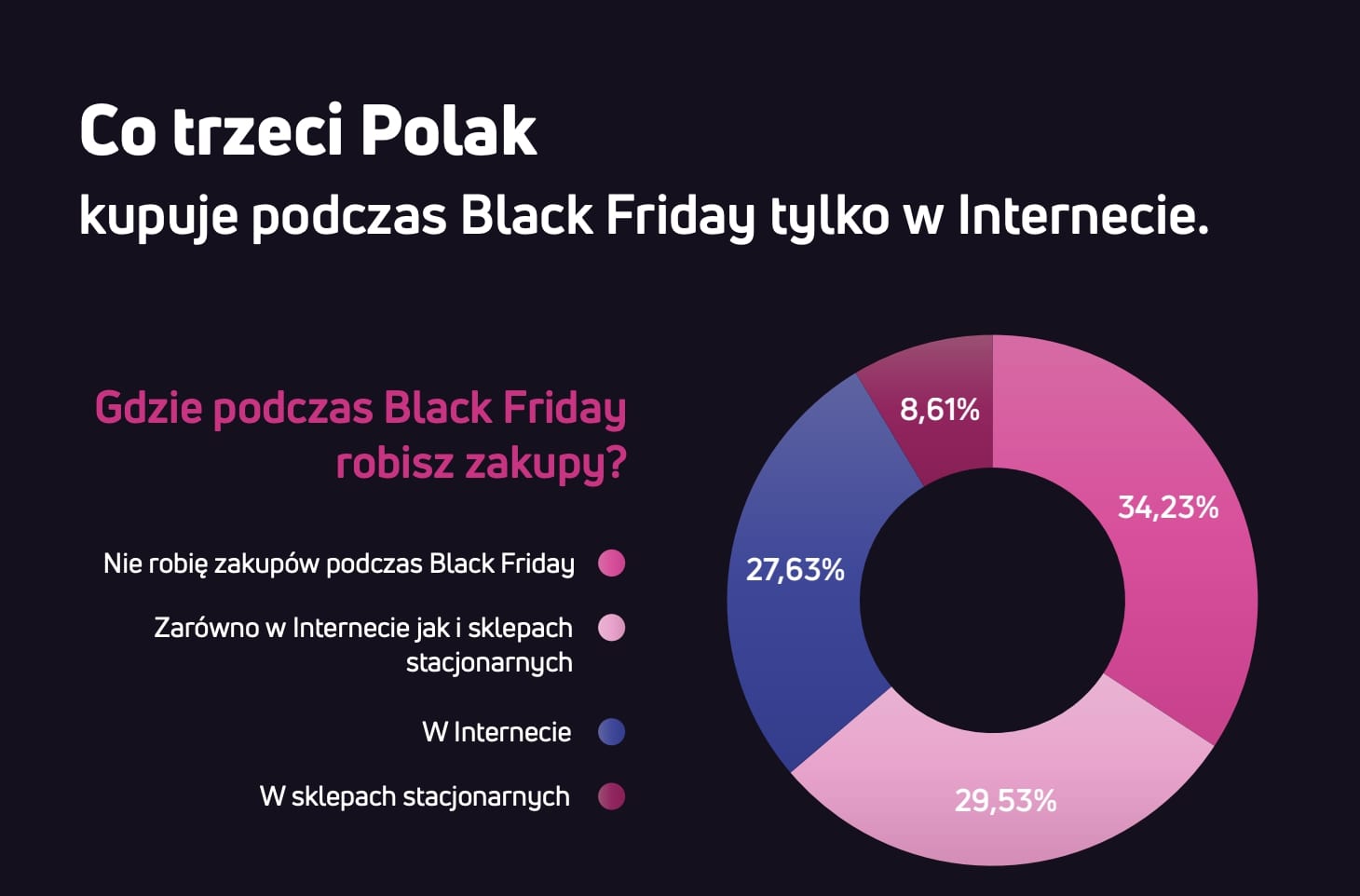 gdzie Polacy kupują na Black Friday - wykres