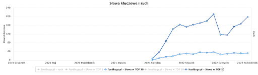 Pozycjonowanie sklepu foodbugs.pl - case study - początek współpracy
