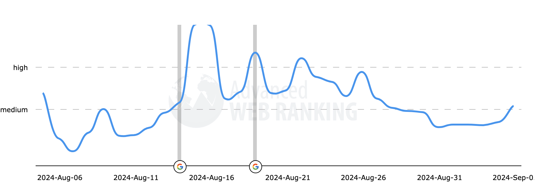 Wyniki Advanced Web Rankings