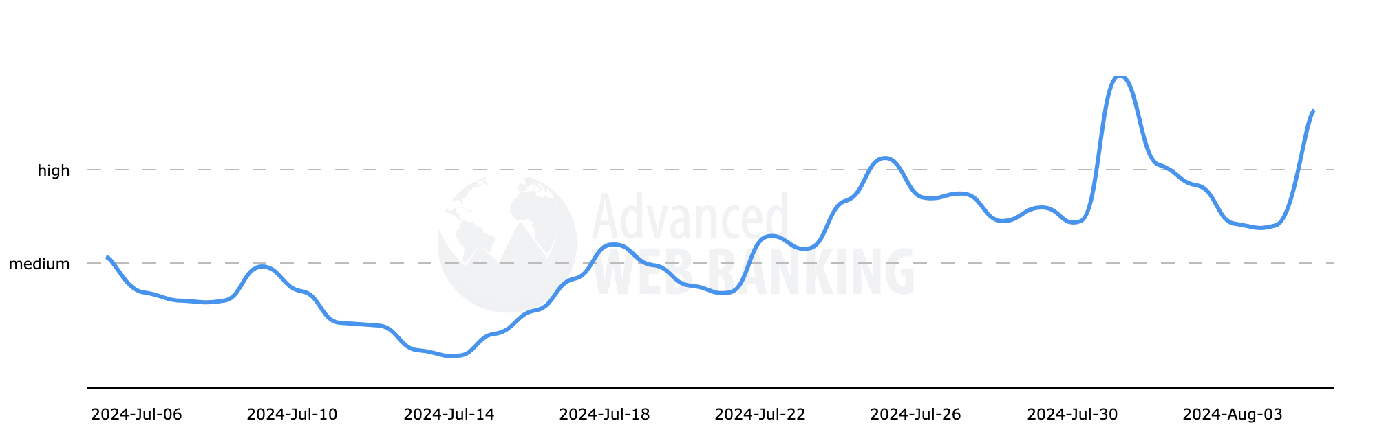 Wykres Advanced Web Rankings