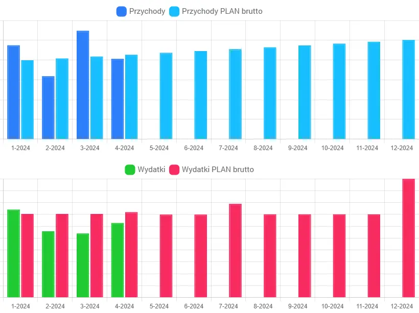 wykres przychodów i wydatków
