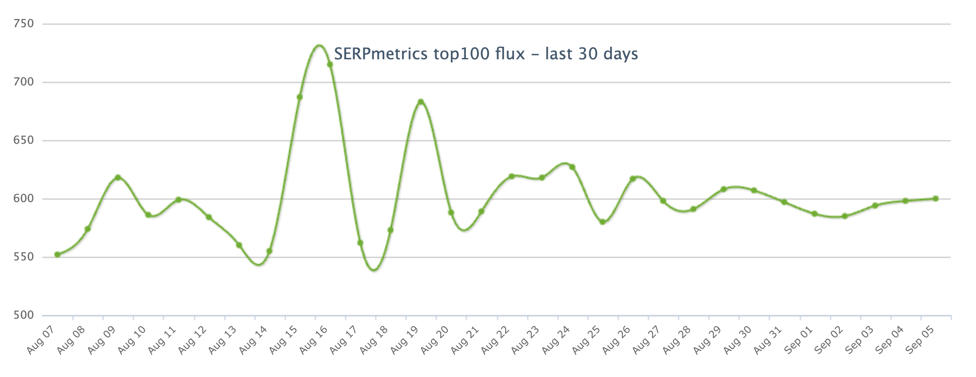 Wyniki SERPmetrics