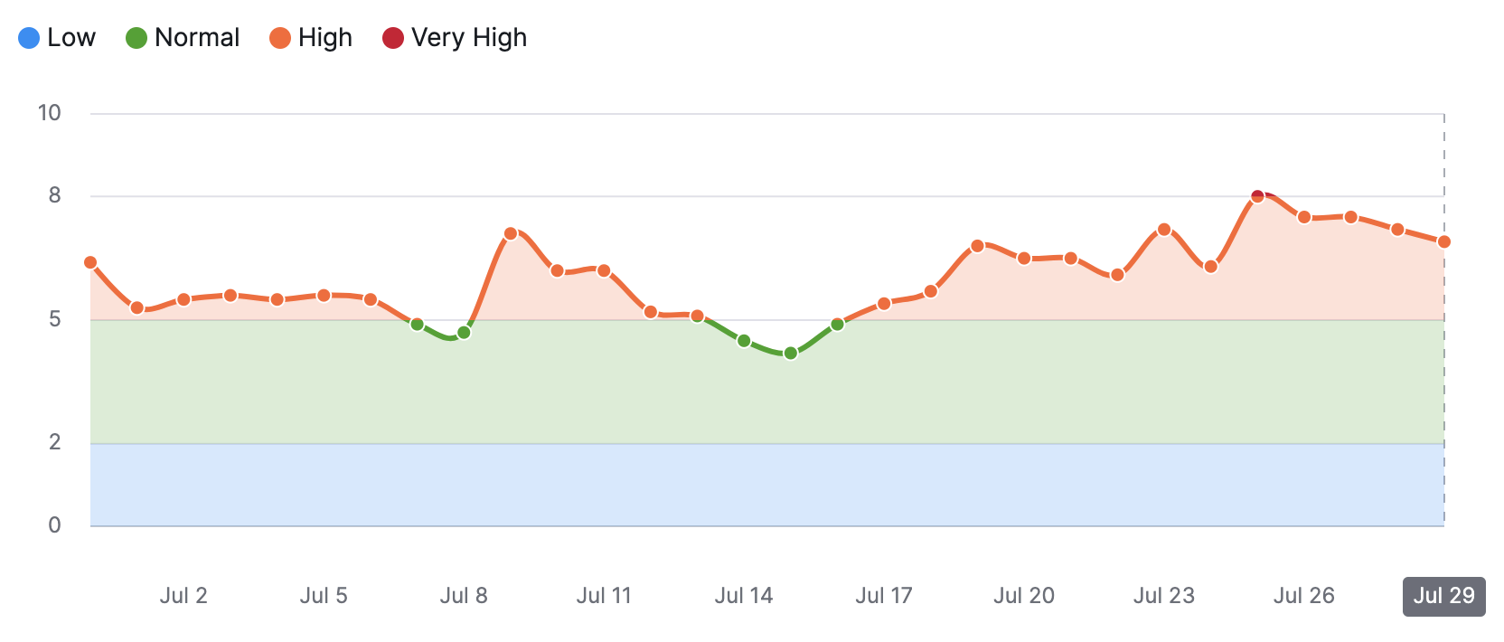 Wykres Semrush