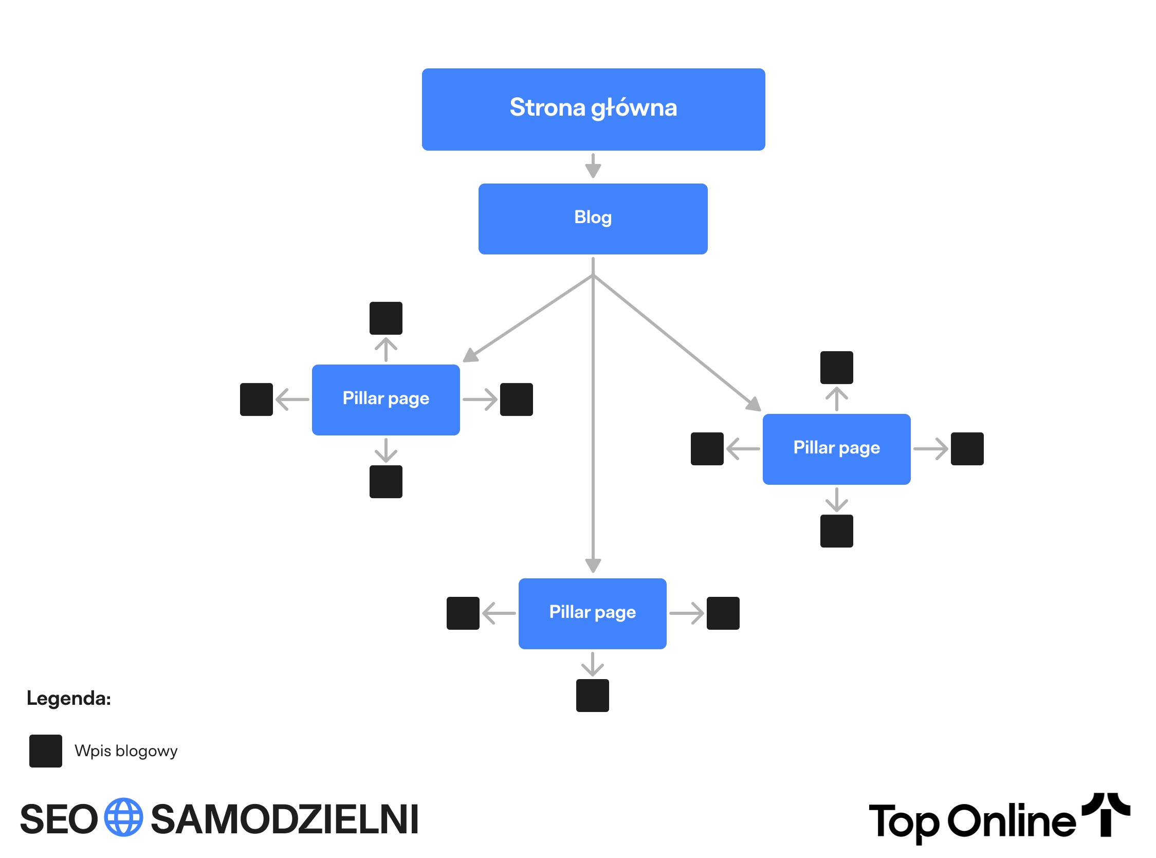 Schemat Pillar Page i klastrów tematycznych w SEO