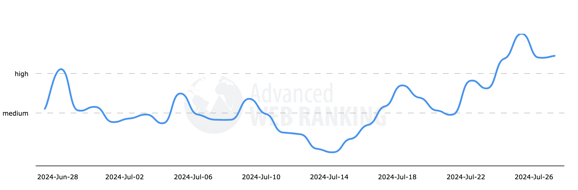 Wykres Advanced Web Rankings