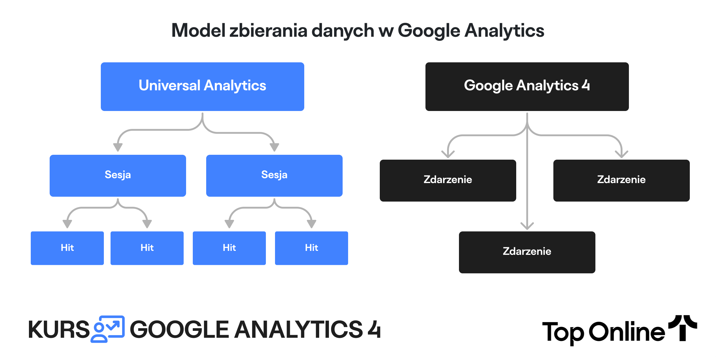 model zbierania danych w Google Analytics