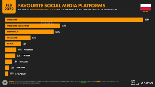 ranking platform social media