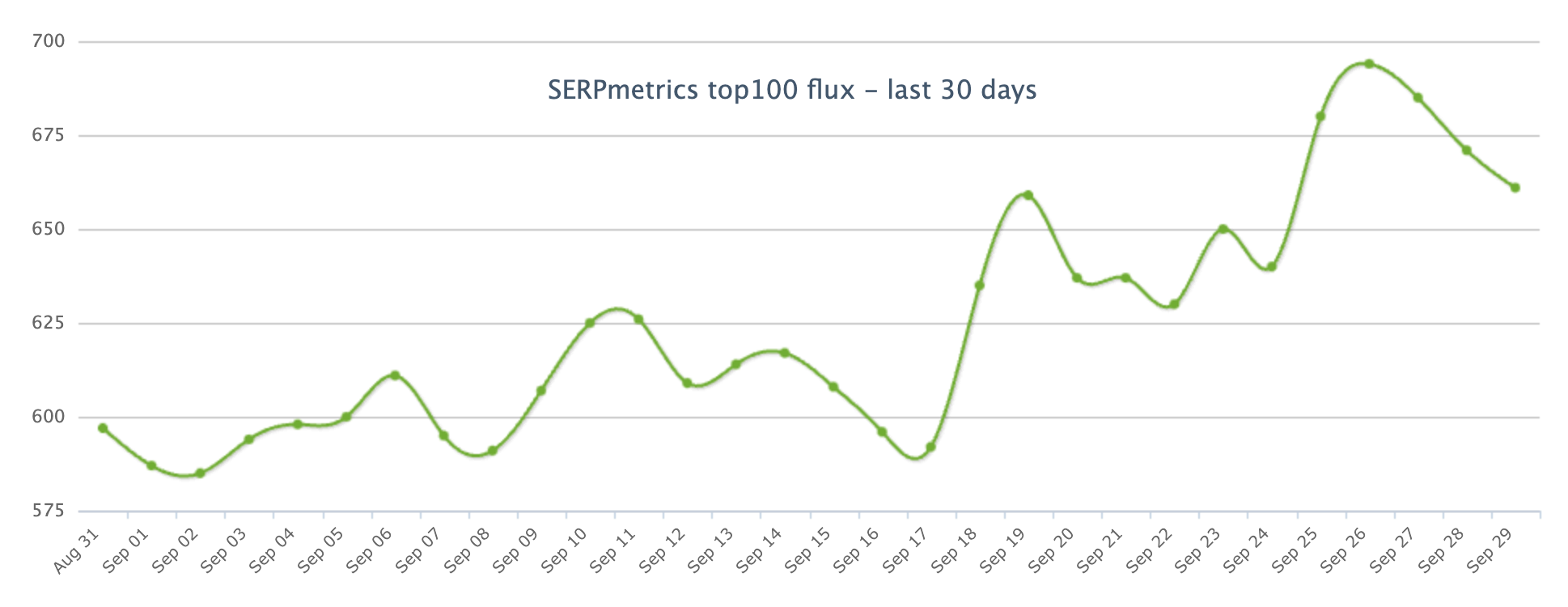 Wykres SERPmetrics