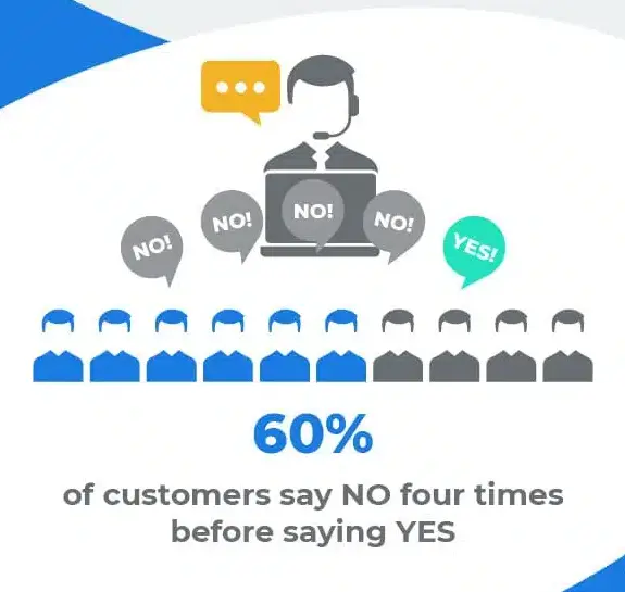 infografika odmowy klientów