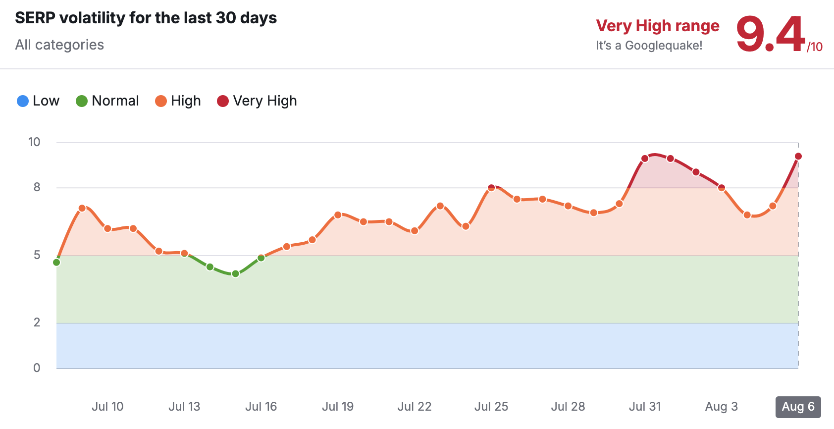 Wykres Semrush