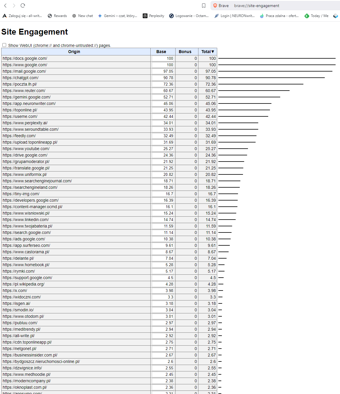 Zrzut ekranu z narzędzia Chrome Site Engagement