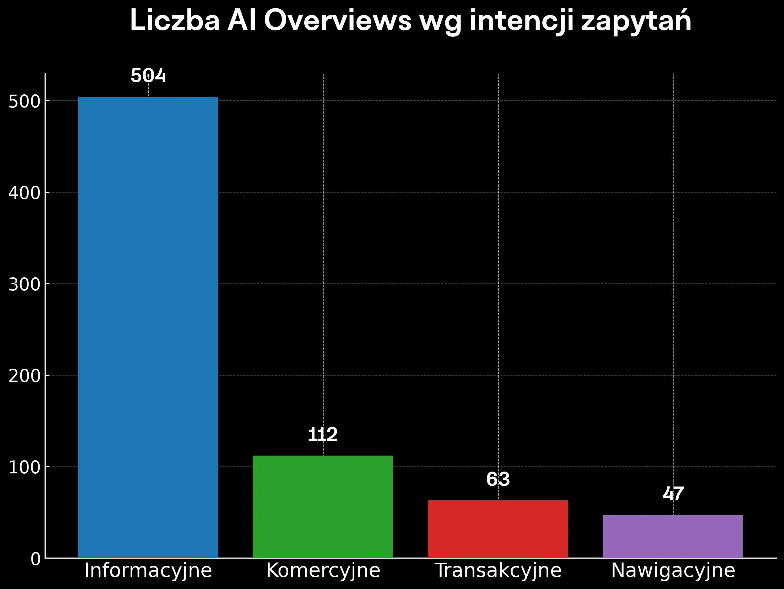 wyniki AIO wg intencji