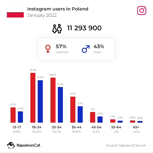 ilość użytkowników Instagrama w Polsce