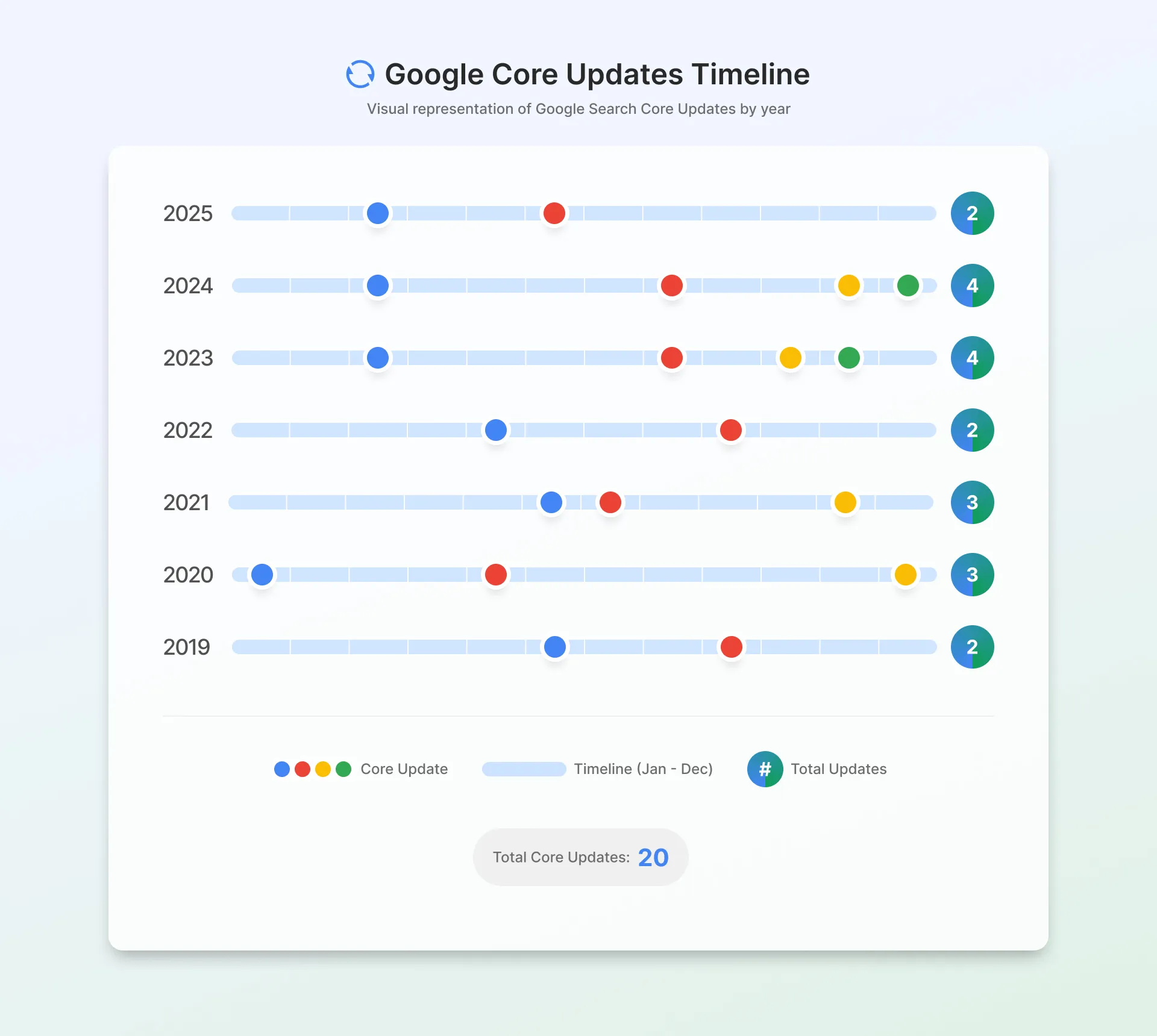 Wykres częstotliwości Core Updates Google w ostatnich latach.