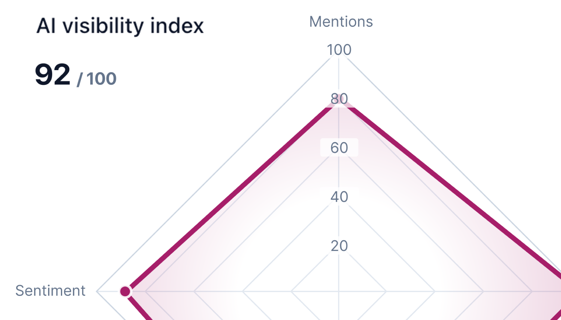 Wskaźnik AI Visibility Index w narzędziu Yoast.