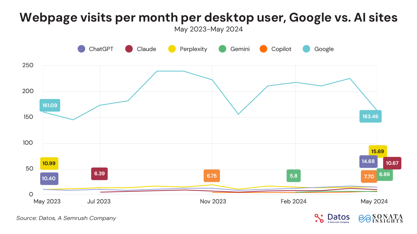 Porównanie wyszukiwań w Google i w wyszukiwarkach Ai