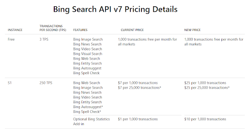 zaaktualizowany cennik API Bing