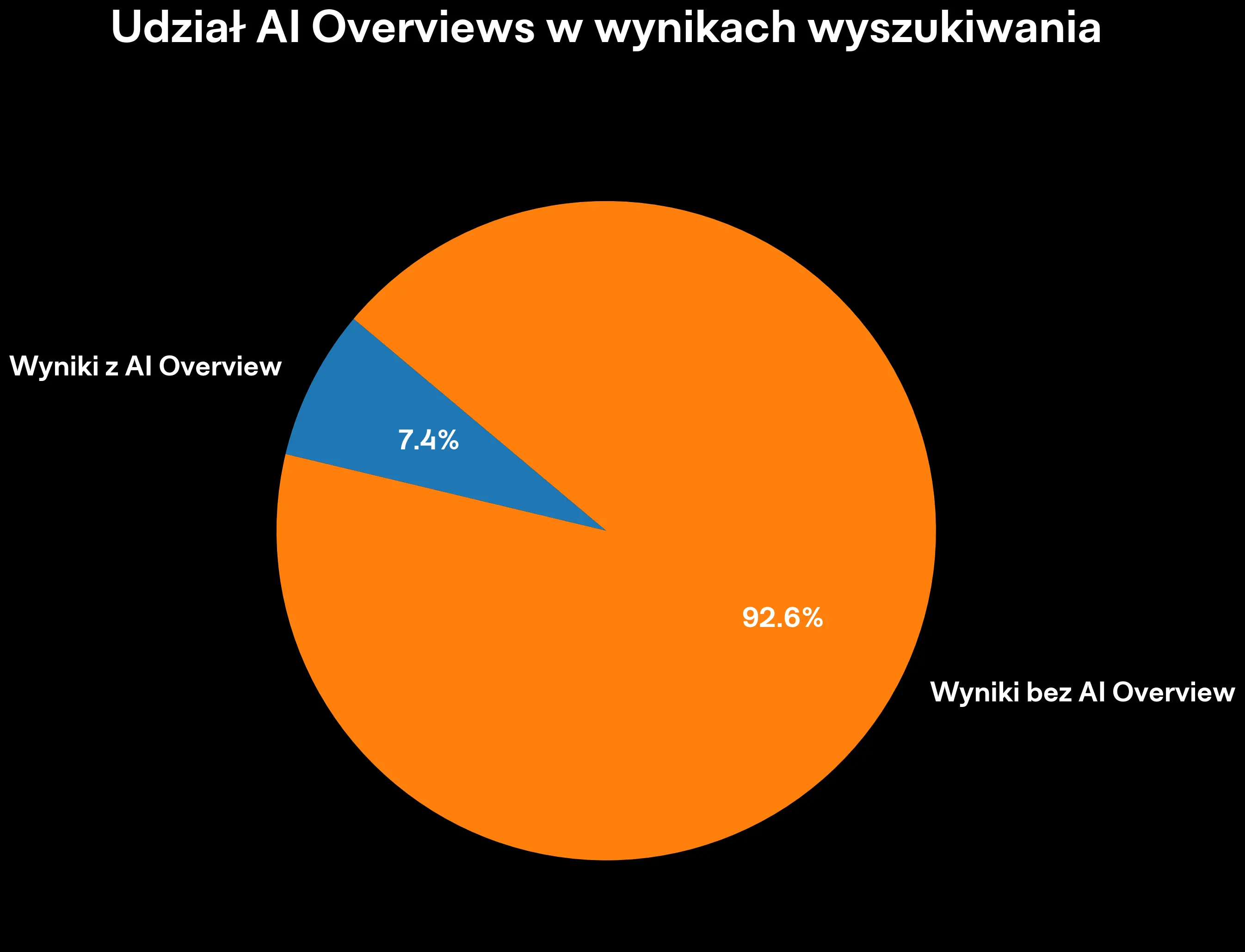 udział AIO w wynikach
