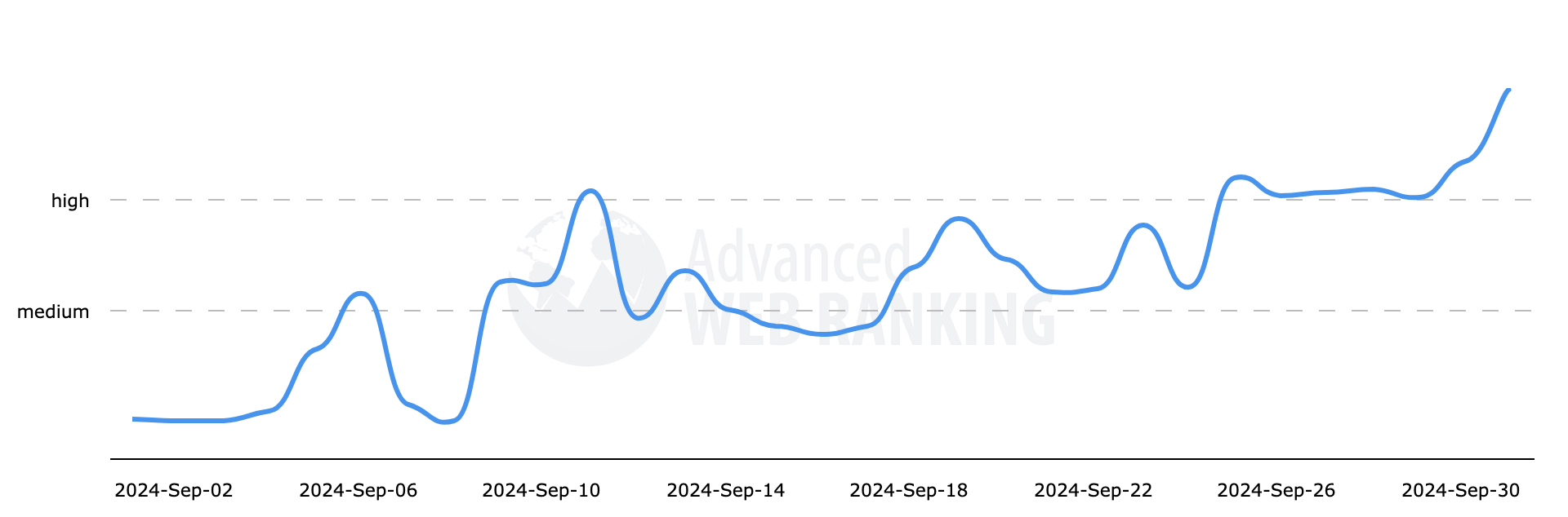 Wykres Advanced Web Rankings