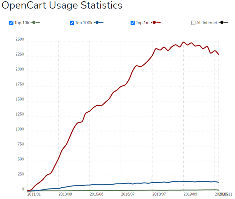 liczba klientów OpenCart