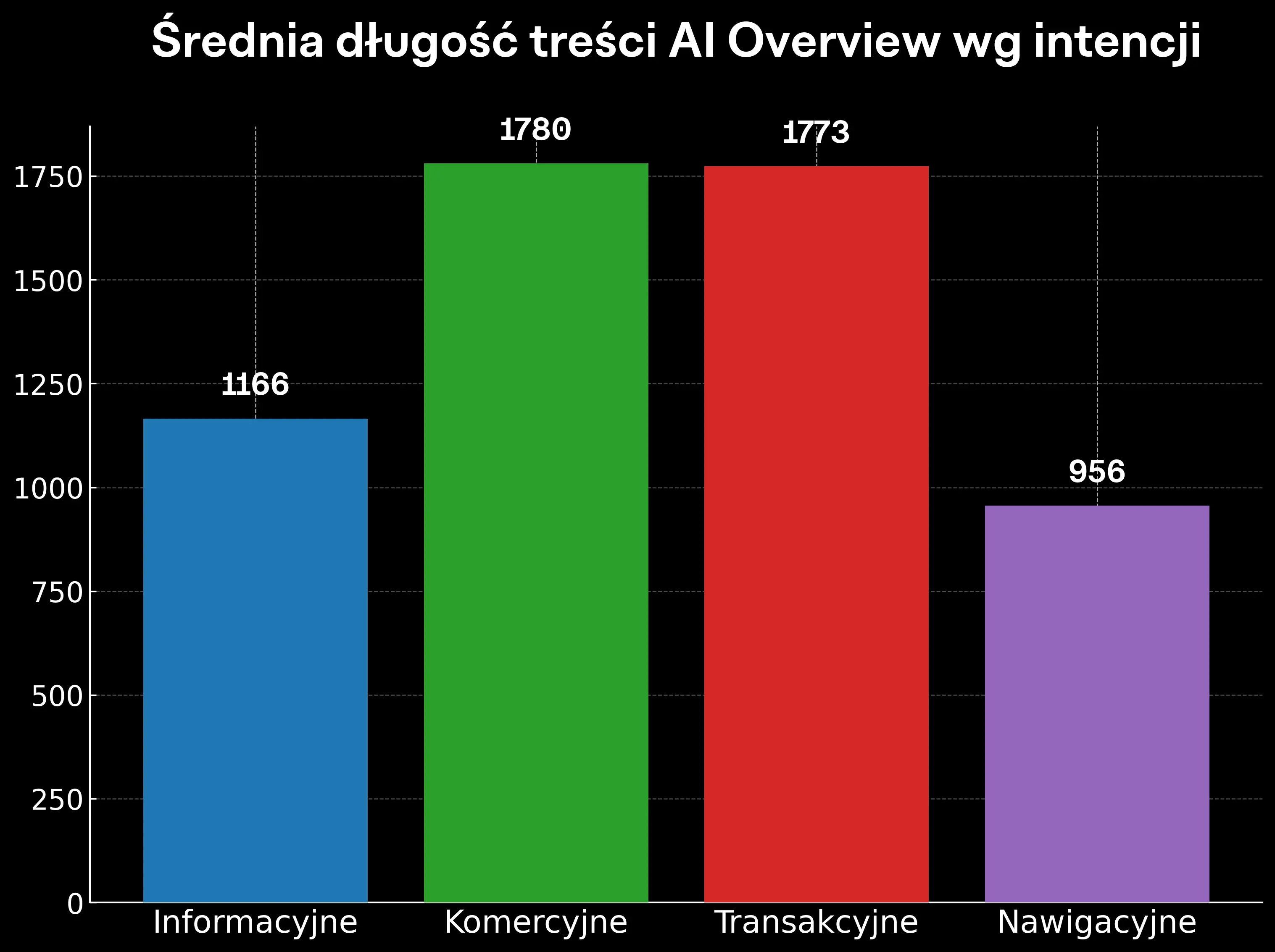 średnia długość AIO wg intencji