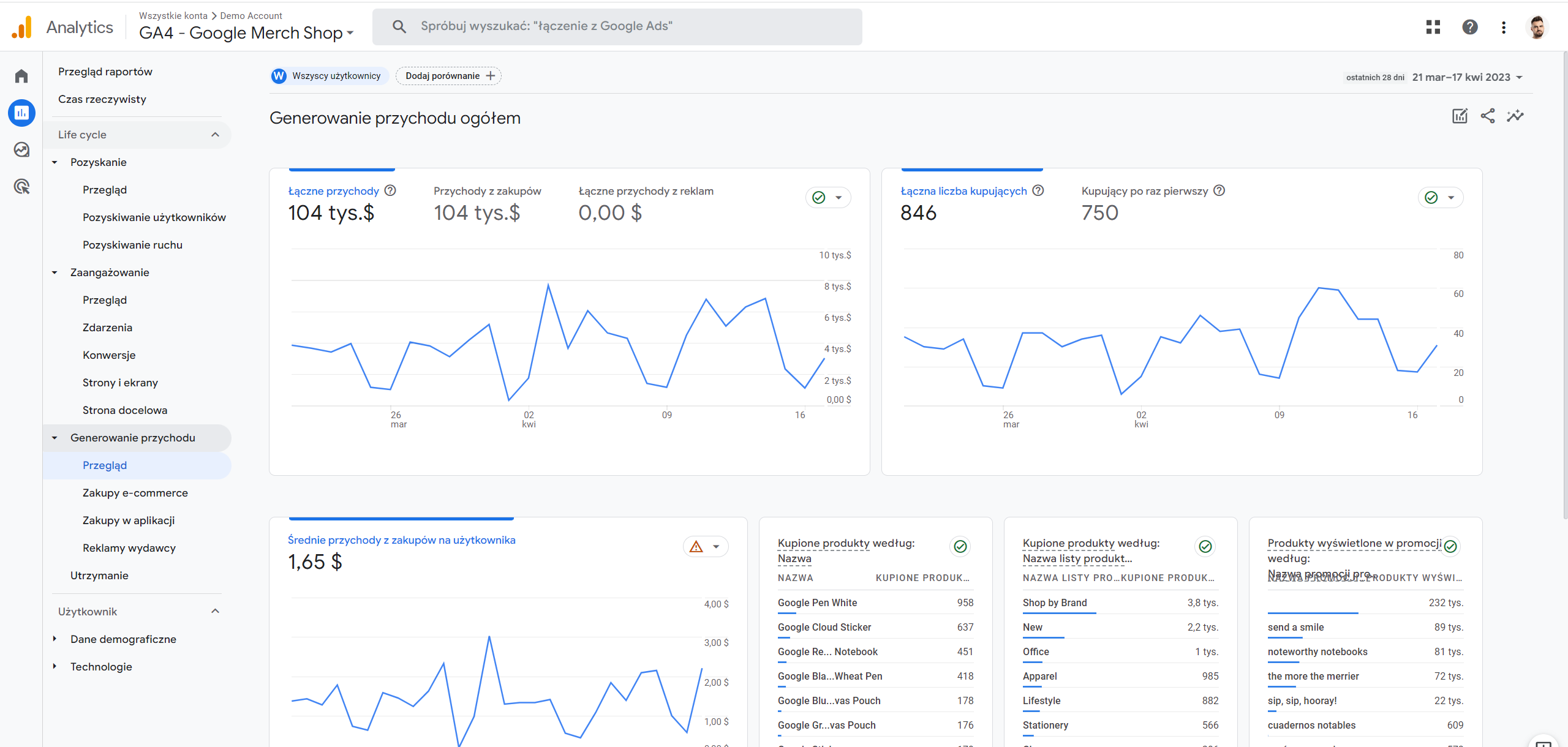 Google Analytics 4 - raport ecommerce