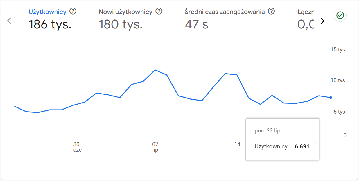 Google Analytics po po łudniu