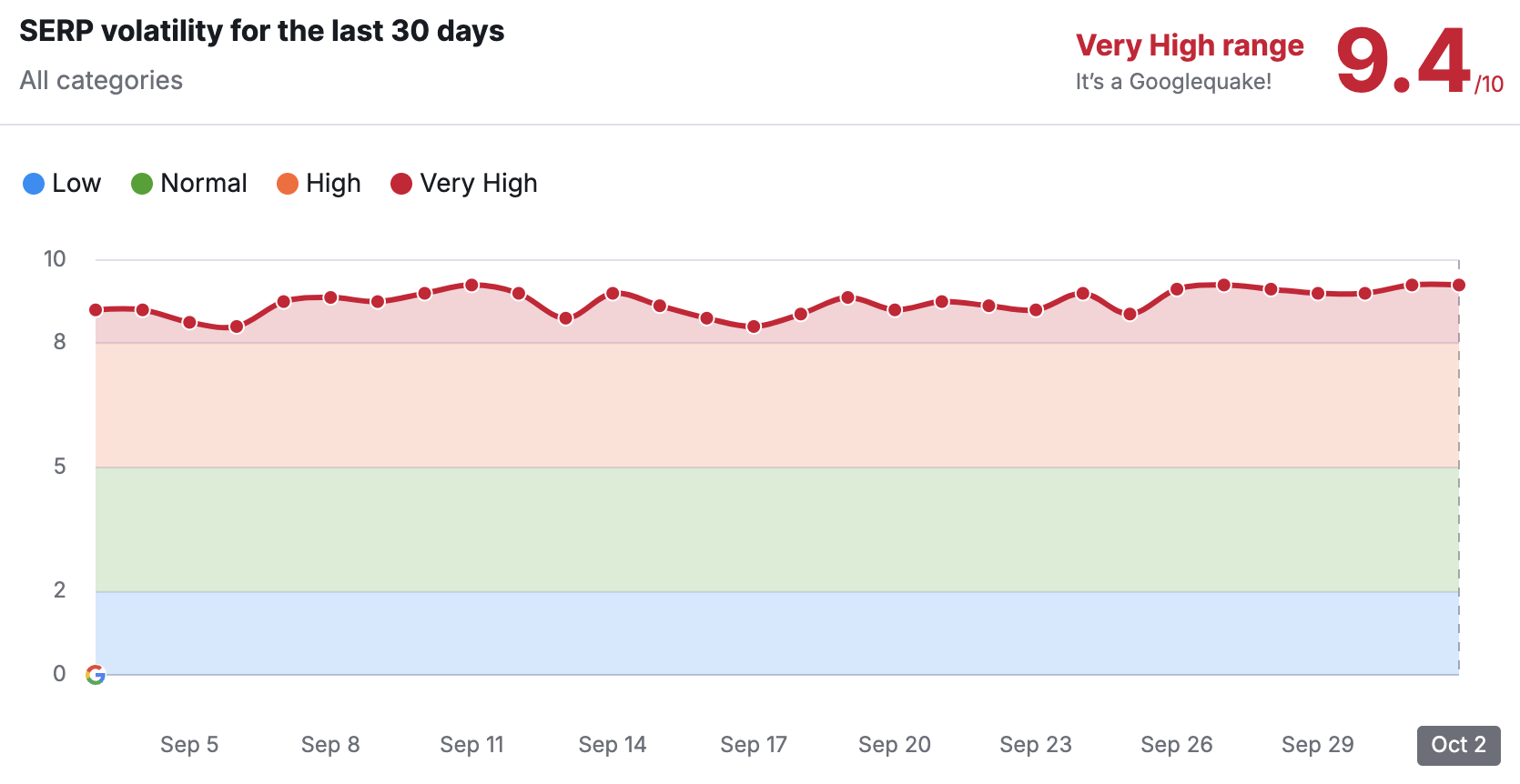 Wykres Semrush