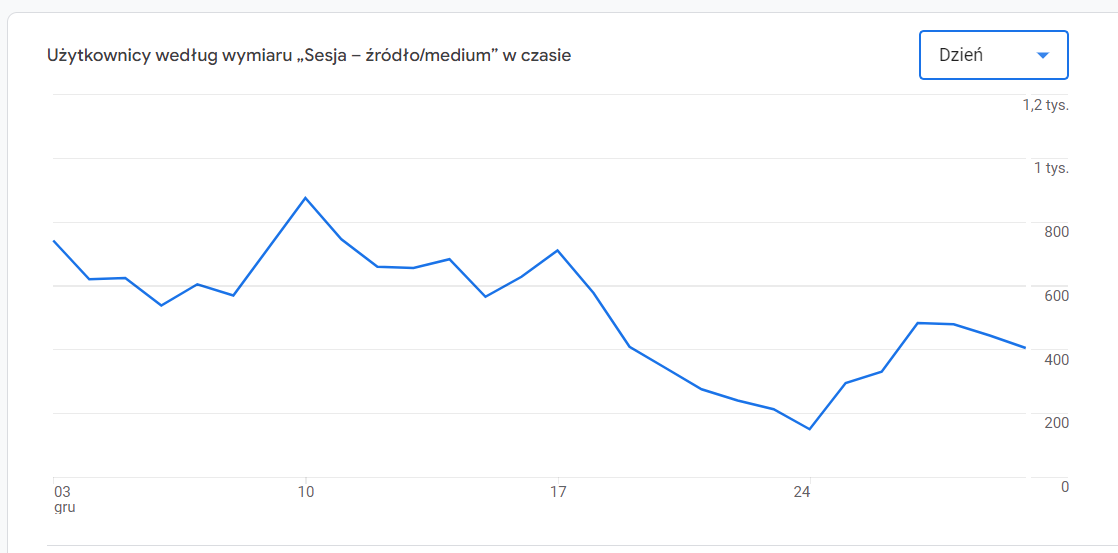 Google Analytics grudzień