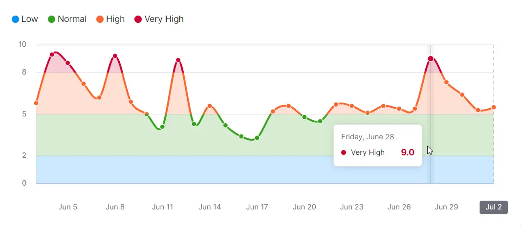 Zmienność Semrush