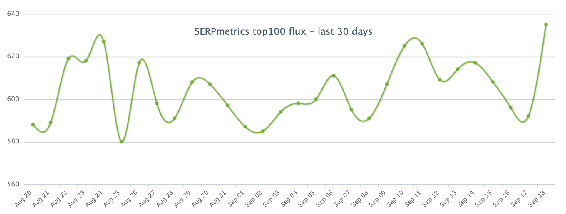 wykres Serpmetric