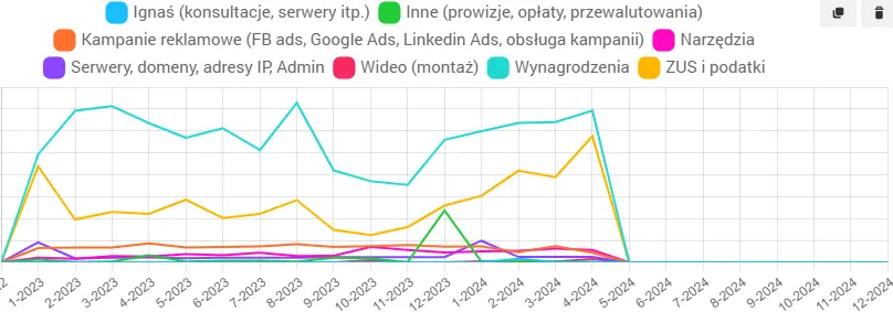 wykres wydatków z rozbiciem na kategorie