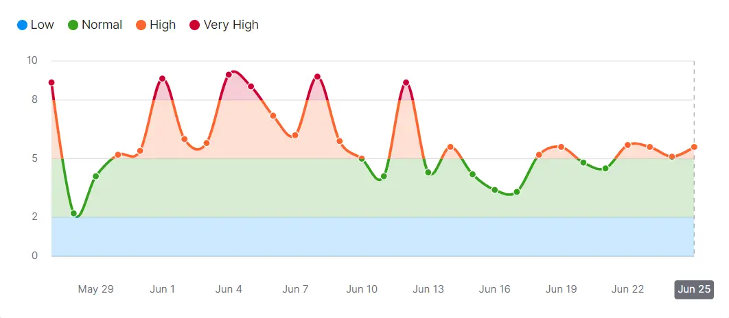 Zmienność semrush