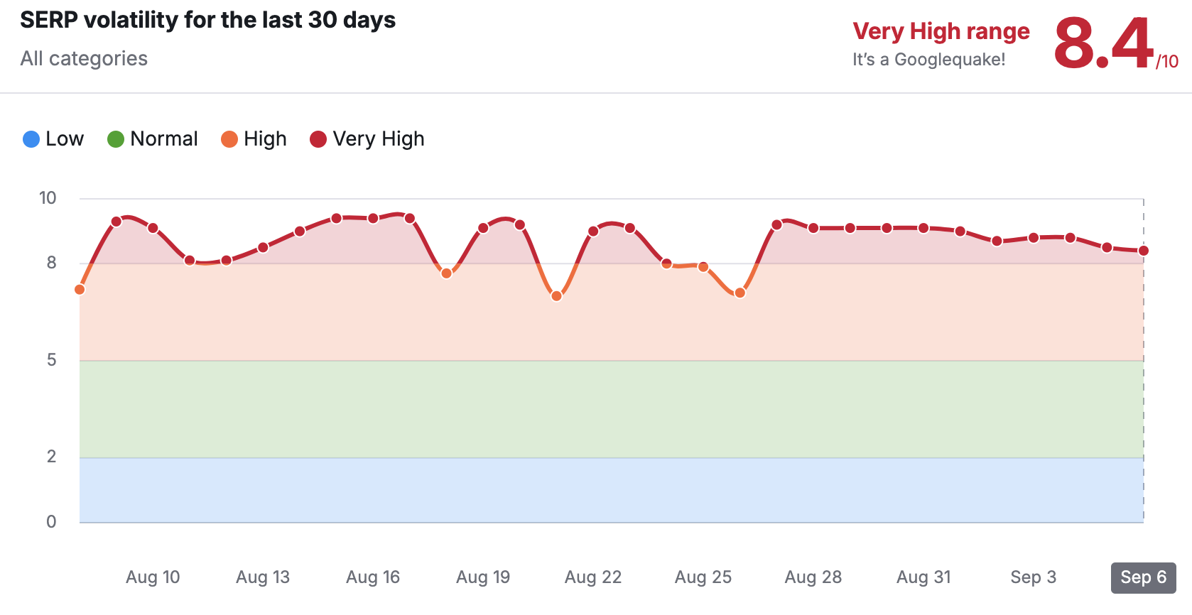 Wyniki w Semrush