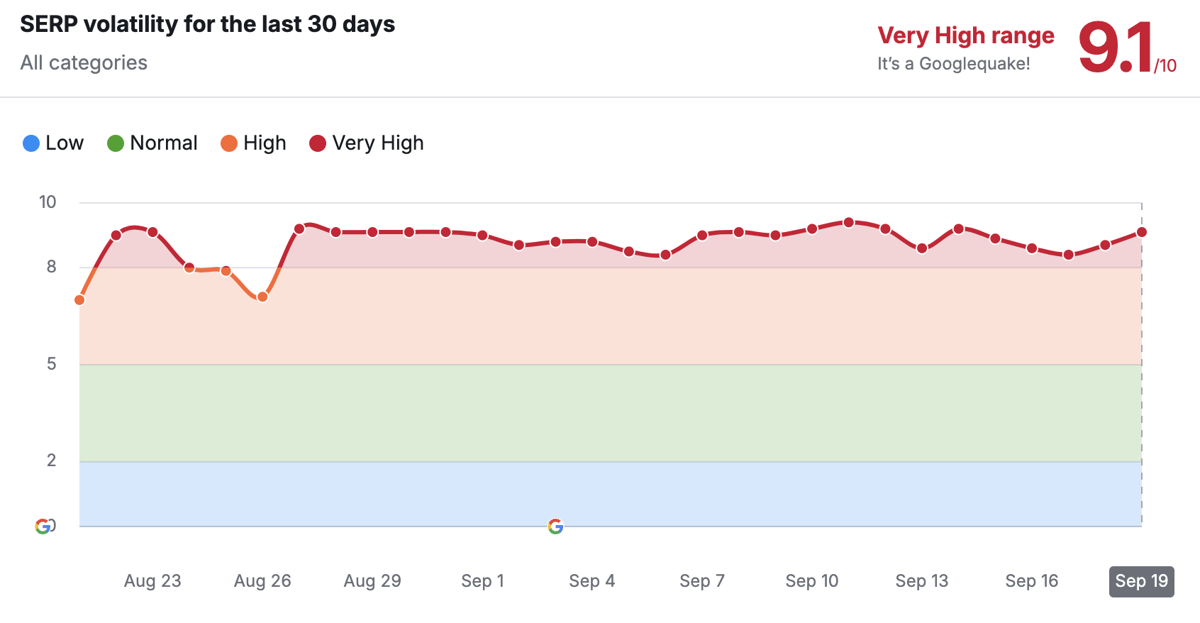 wykres Semrush