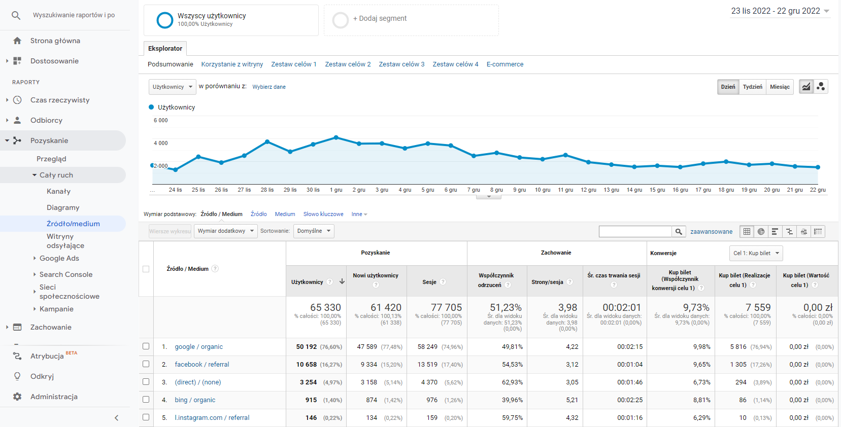 Google Analytics - raport pozyskiwanie źródło / medium