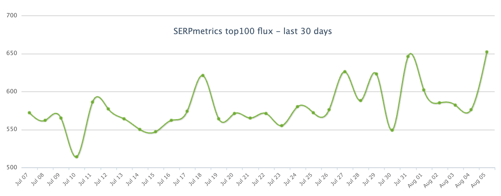 Wykres SERPmetrics