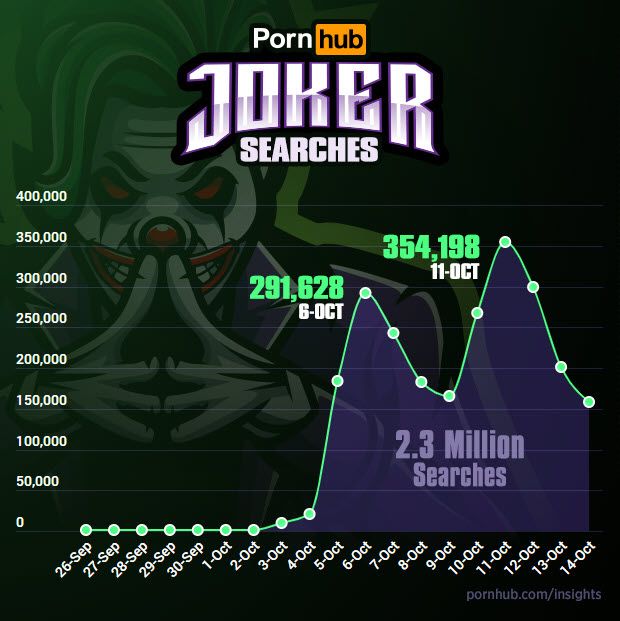 popularność wyszukań porno Joker