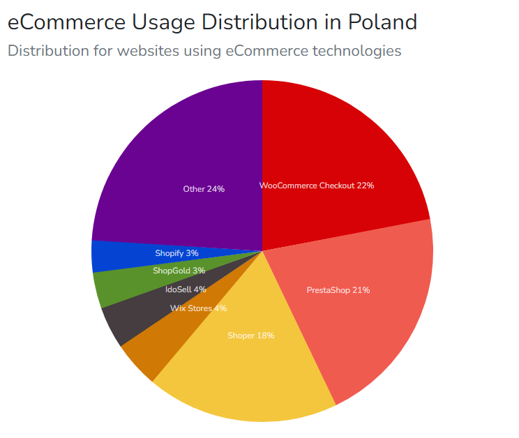procentowy rozkłąd platform sklepowych w Polsce