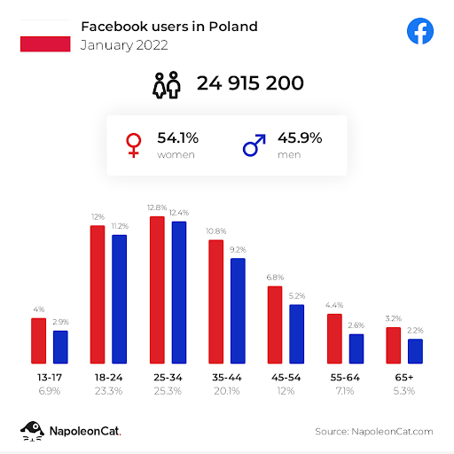 ilość użytkowników Facebooka w Polsce
