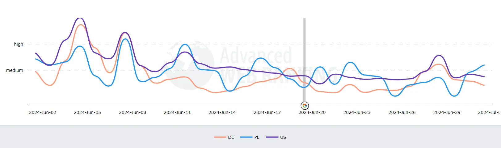 Zmienność advanced web ranking