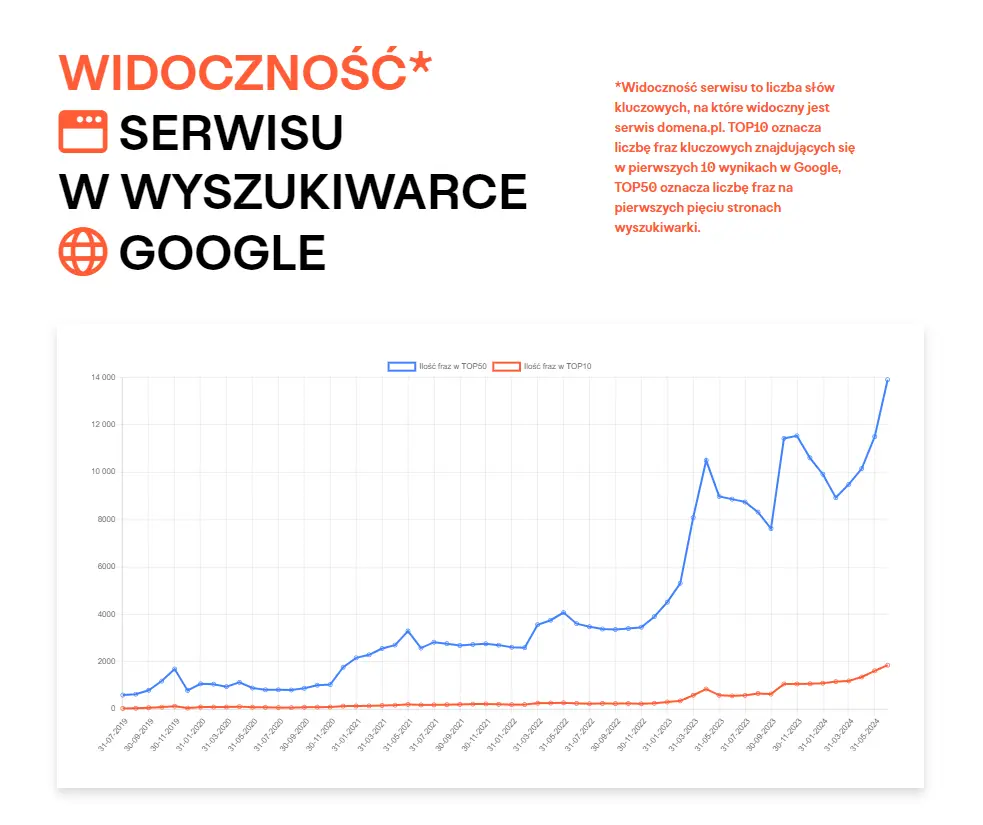 widoczność strony