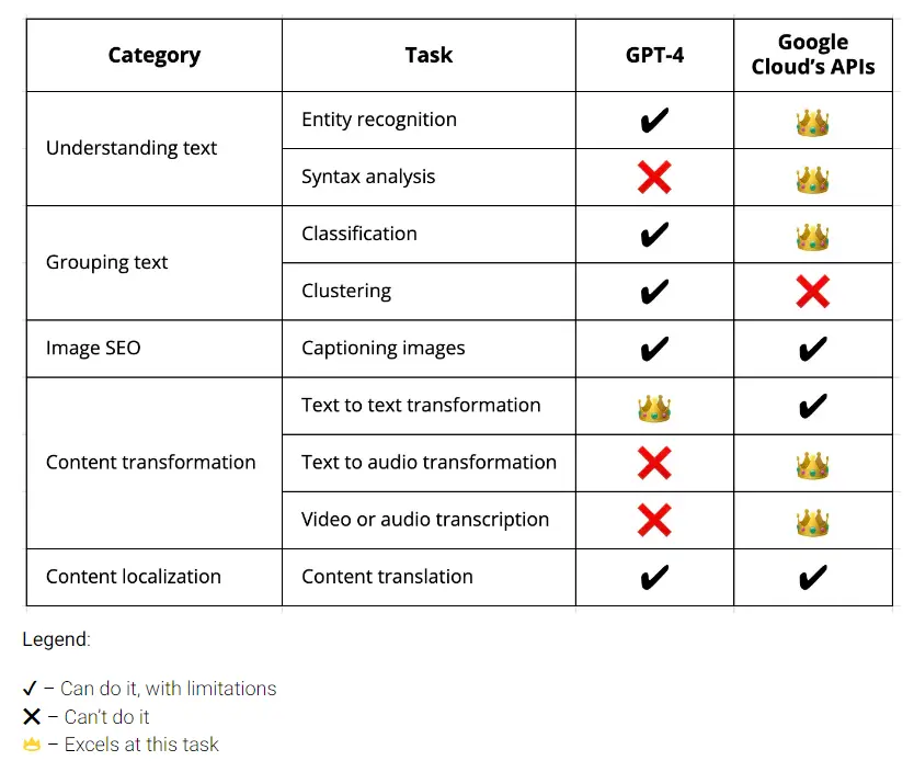GPT 4 vs API Google cloud