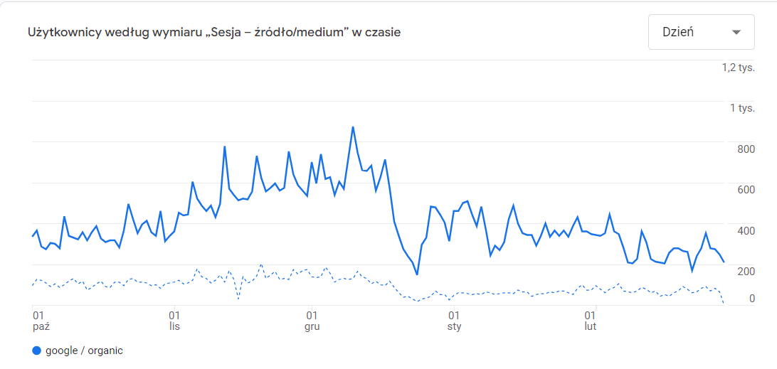 Google Analytics porównanie